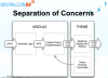 Drupalcon SF: Separation of Concerns