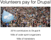 Volunteers pay for Drupal. 2215 contributors to Drupal 8. 100s of code sprint organizers. 100s of translators.