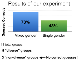 Results of our experiment. 11 total groups. 8 "diverse" groups, 3 "non-diverse" groups. In the non-diverse groups, there were no correct answers. In mixed-gender groups, 73% got the correct answer. In single-gender groups, 43% got the correct answer.