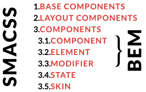 Structure of component library: base, layout, components: element, modifier, state, skin