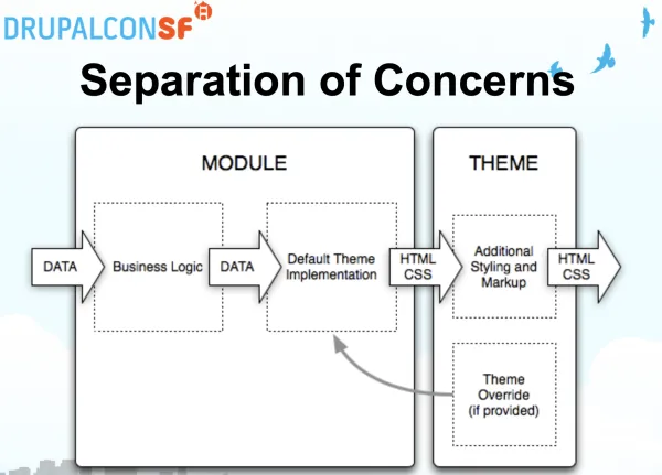 Drupalcon SF: Separation of Concerns