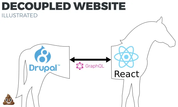 Decoupled website (illustrated). Shows an outline of a horse cut into two parts, with Drupal on the backend, React on the frontend, and GraphQL connecting the two halves.