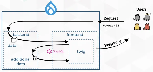 GraphQL in Twig queries additional data from the backend