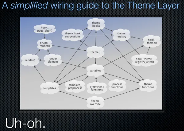 A simplified wiring guide to the Theme Layer