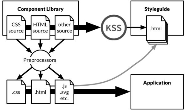 Component library feeds data to style guide generator. Style guide generator also uses preprocessed assets same as the final application.