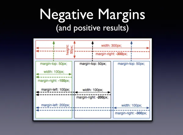 Negative Margins (and positive results)